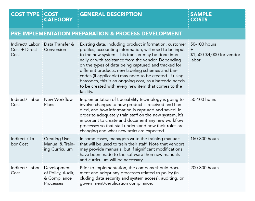 Understanding Costs for Traceability Technology Implementation Future